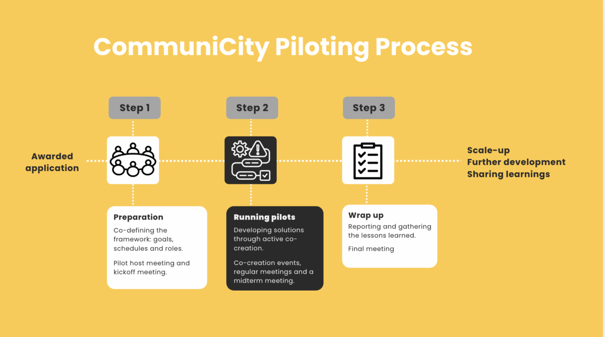 A graph depicting the three phases of a pilot: Preparation, Running pilots, and Wrap up.